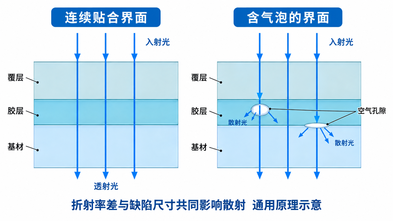 连续贴合界面与含空气孔隙界面的光路对比