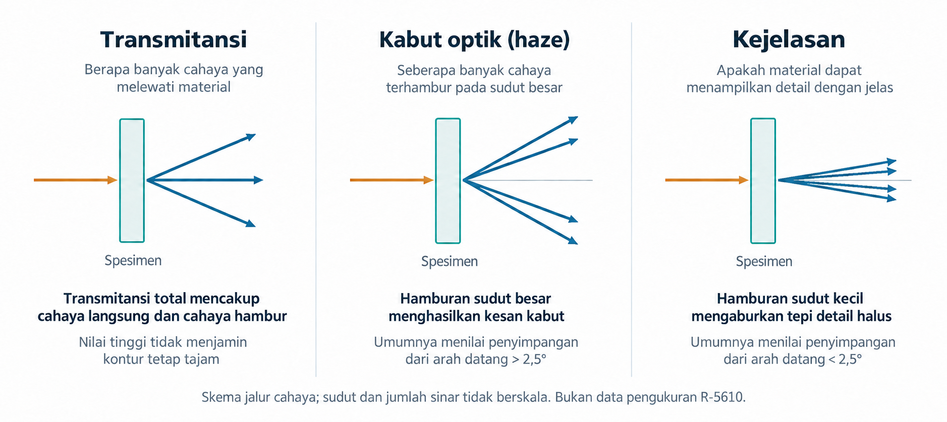 Cahaya transmisi langsung dan cahaya terhambur di dalam bahan tembus cahaya