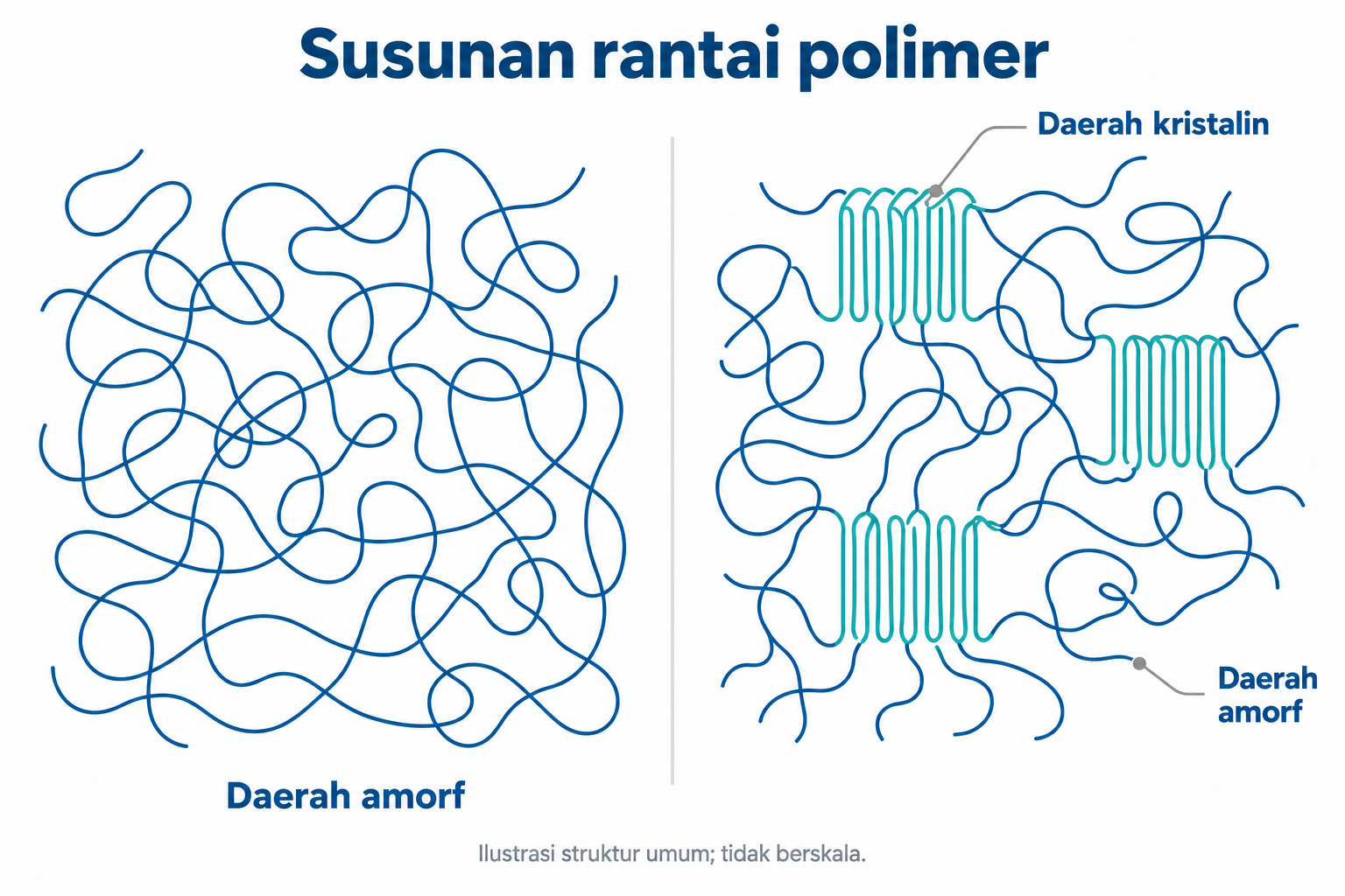 Ilustrasi struktur amorf dan daerah kristalin pada polimer