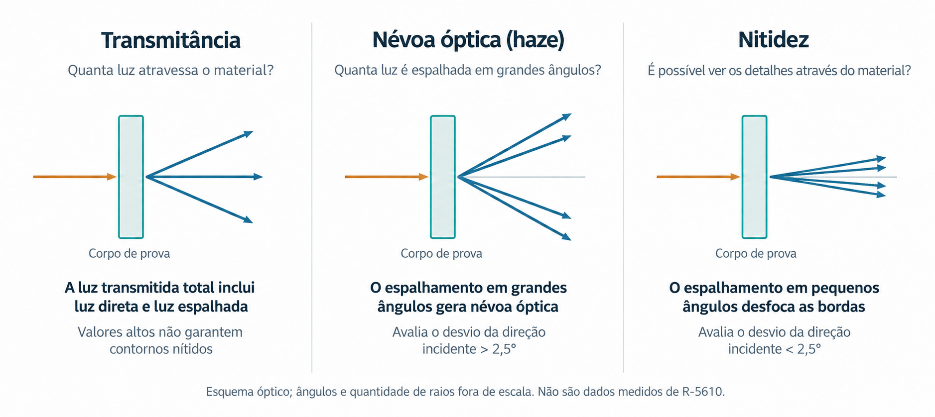 Figura 1. Luz transmitida diretamente e luz espalhada, com seus efeitos sobre a nitidez de um padrão.