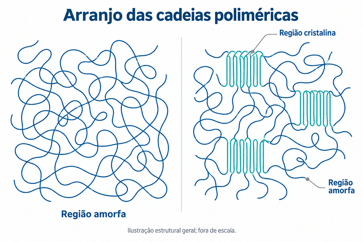 Figura 2. Ilustração geral de cadeias amorfas e regiões cristalinas e amorfas coexistentes; não representa a microestrutura medida do R-5610.