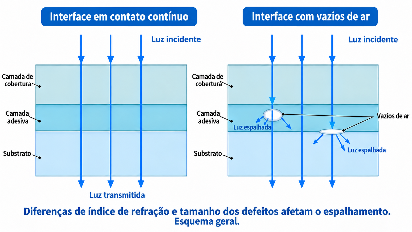 Figura 5. Ilustração geral dos caminhos da luz em interfaces contínuas e em interfaces com vazios de ar.