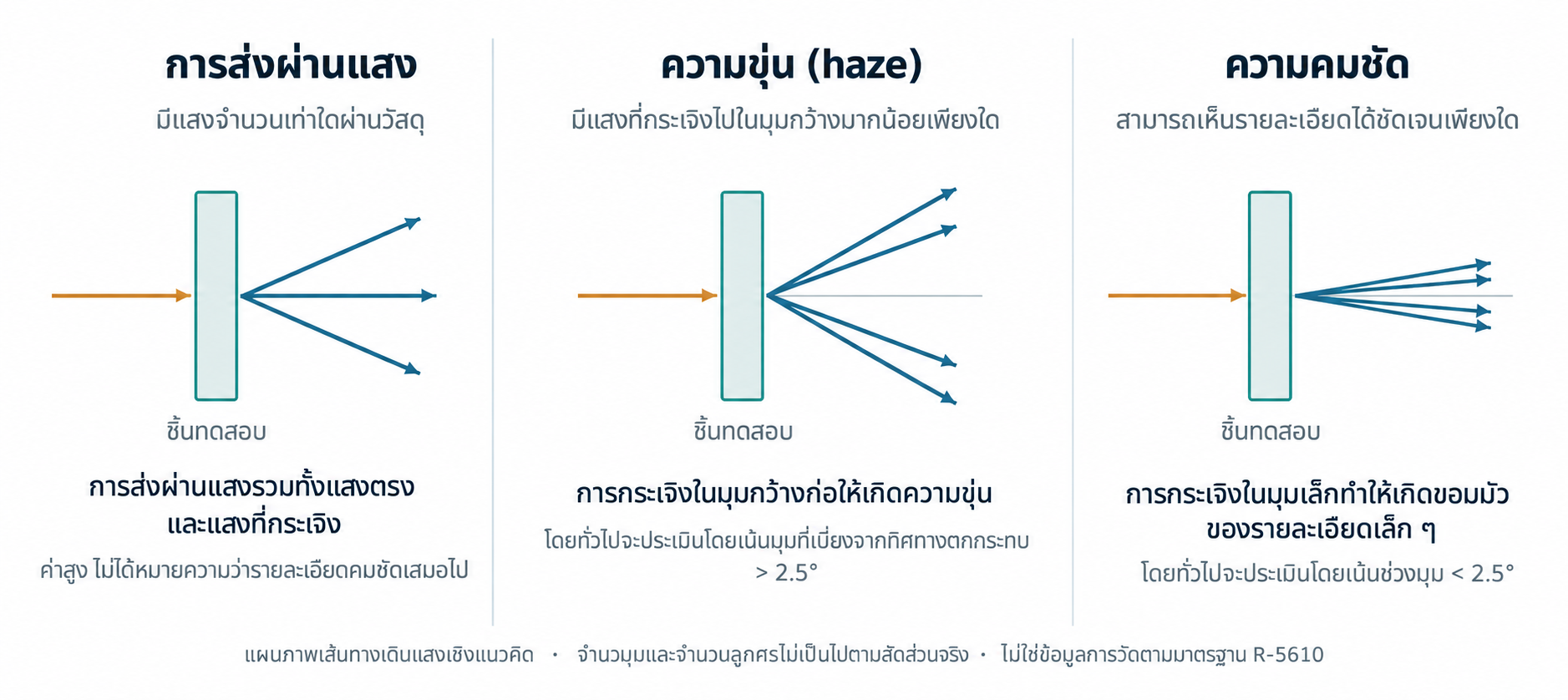 แสงส่งผ่านตรงและแสงกระเจิงในวัสดุโปร่งแสง