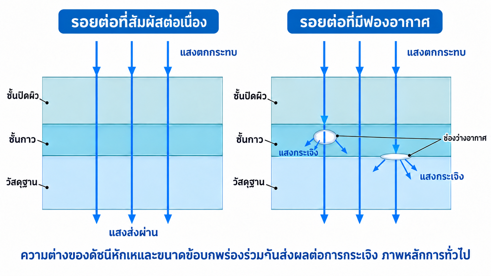 ภาพเปรียบเทียบทางเดินแสงผ่านรอยต่อที่สัมผัสต่อเนื่องกับรอยต่อที่มีช่องว่าง
