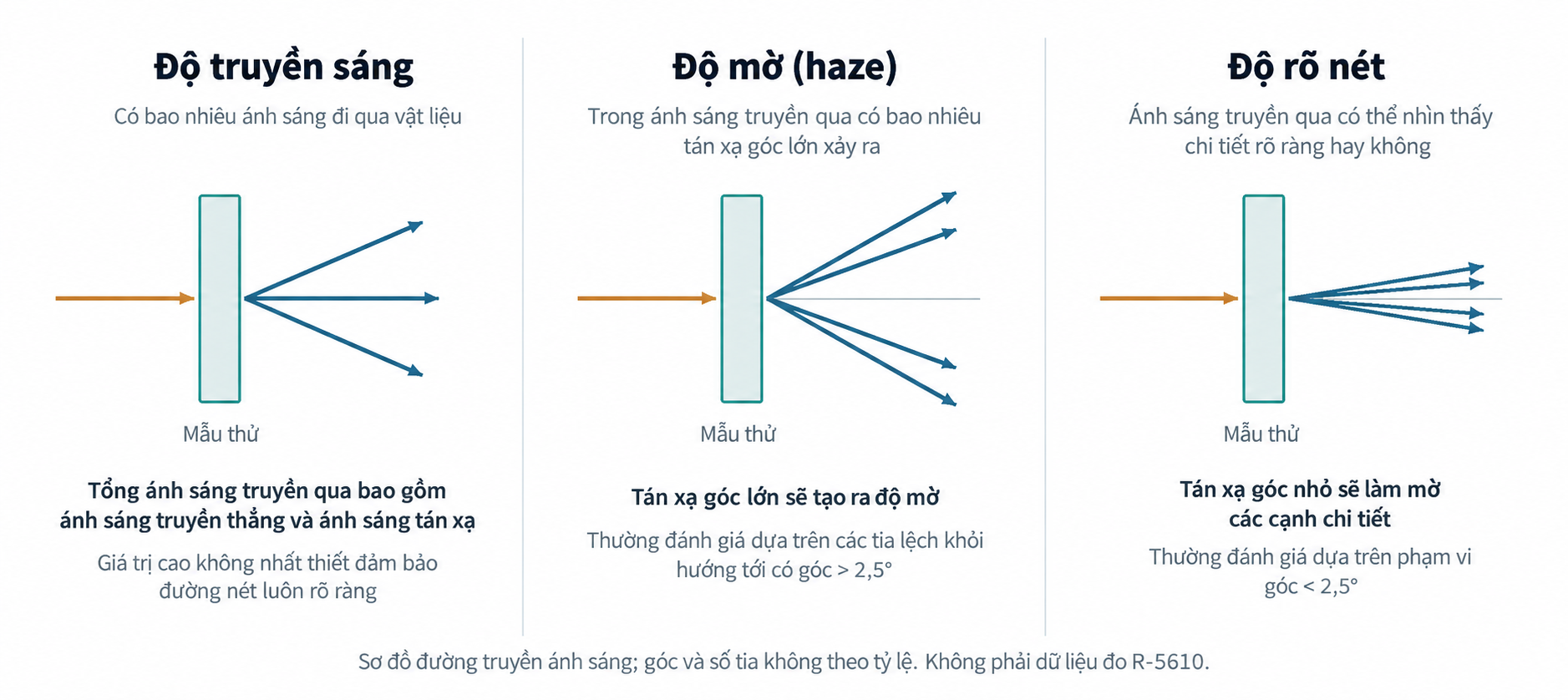 Sơ đồ ánh sáng truyền thẳng và tán xạ, minh họa sự khác nhau giữa độ truyền sáng, độ mờ và độ rõ nét.