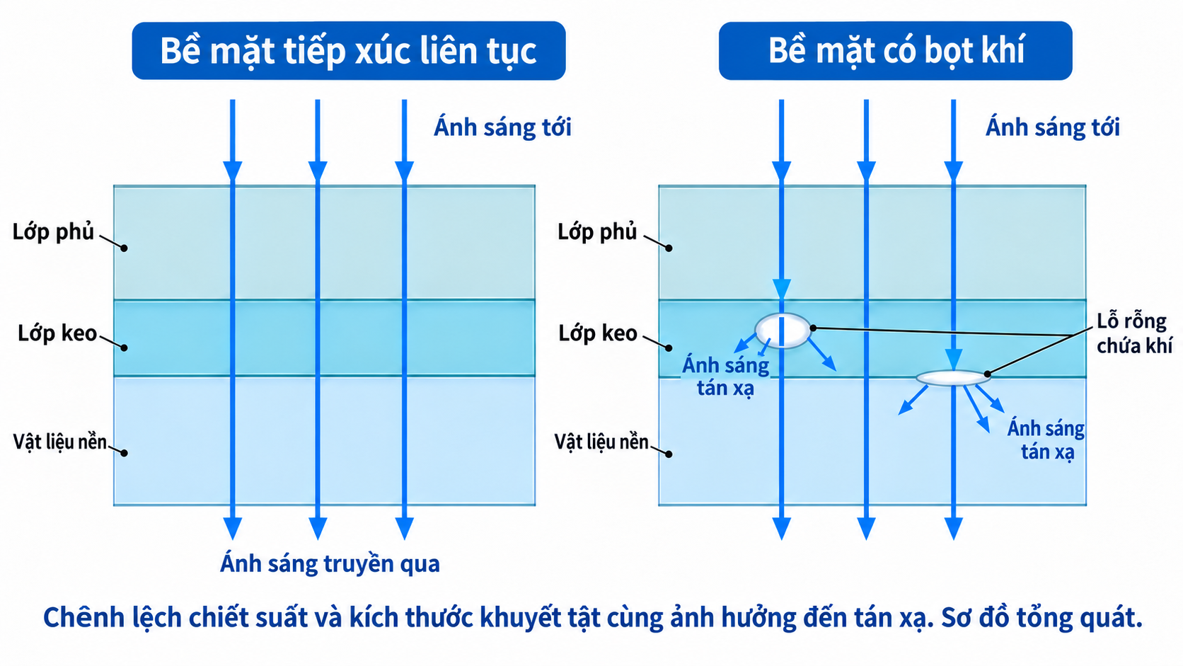 Sơ đồ đường đi ánh sáng qua bề mặt tiếp xúc liên tục và bề mặt tiếp xúc có lỗ rỗng giữa keo và vật liệu nền.