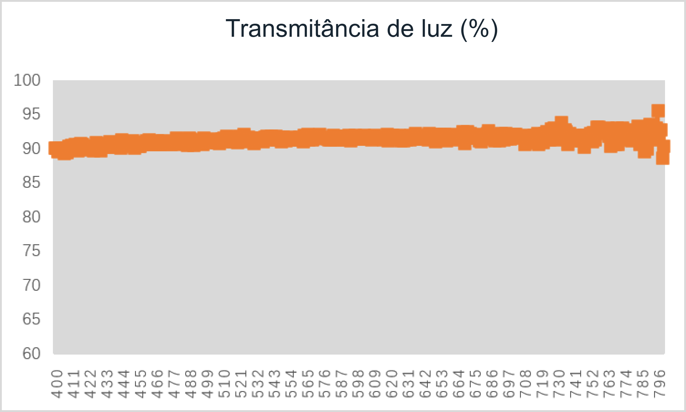 Ensaio de transmitância luminosa do PUD R-5610 à base de água