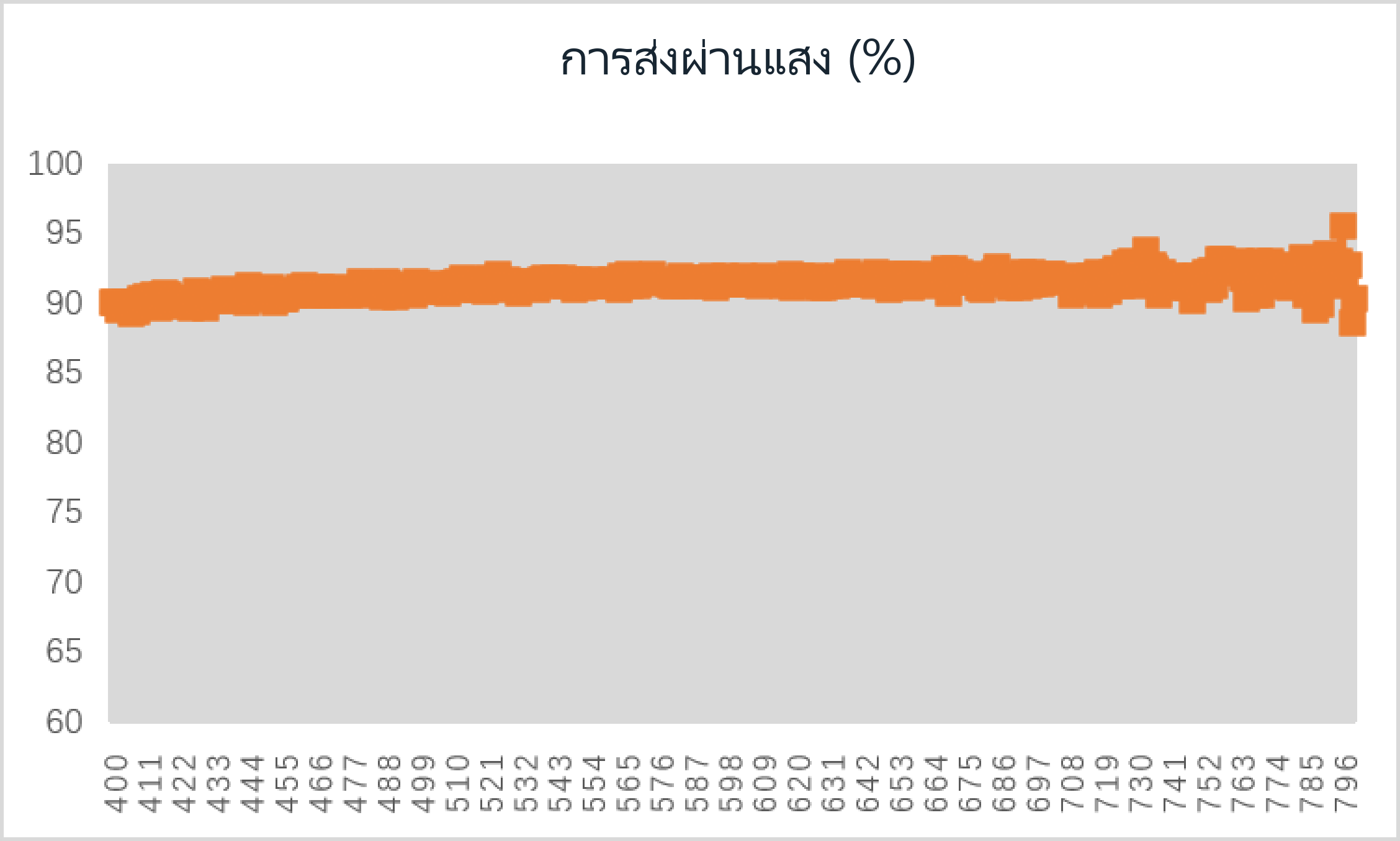 การทดสอบการส่งผ่านแสงของ PUD สูตรน้ำ R-5610