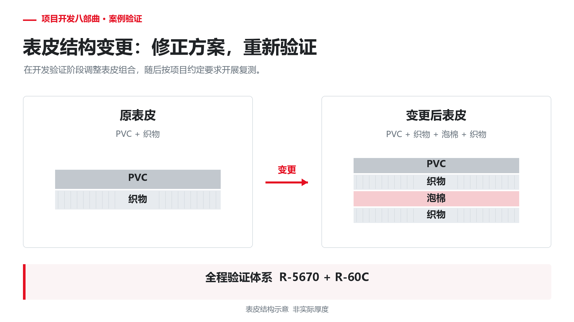 原PVC加织物表皮变更为PVC加织物加泡棉加织物 全程使用R-5670与R-60C验证