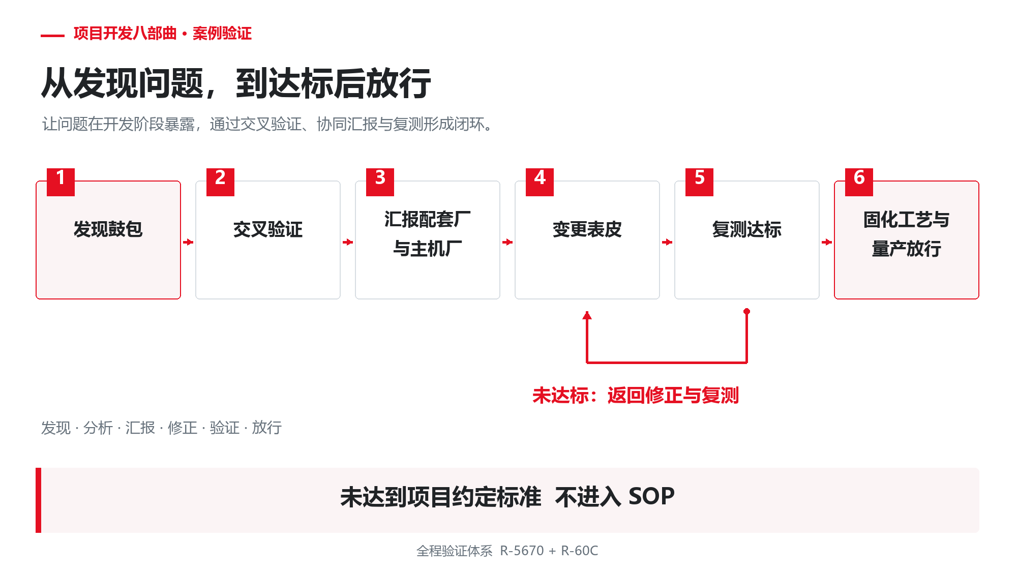 发现鼓包后通过交叉验证汇报协同变更表皮复测达标并固化工艺推进量产 未达标返回修正