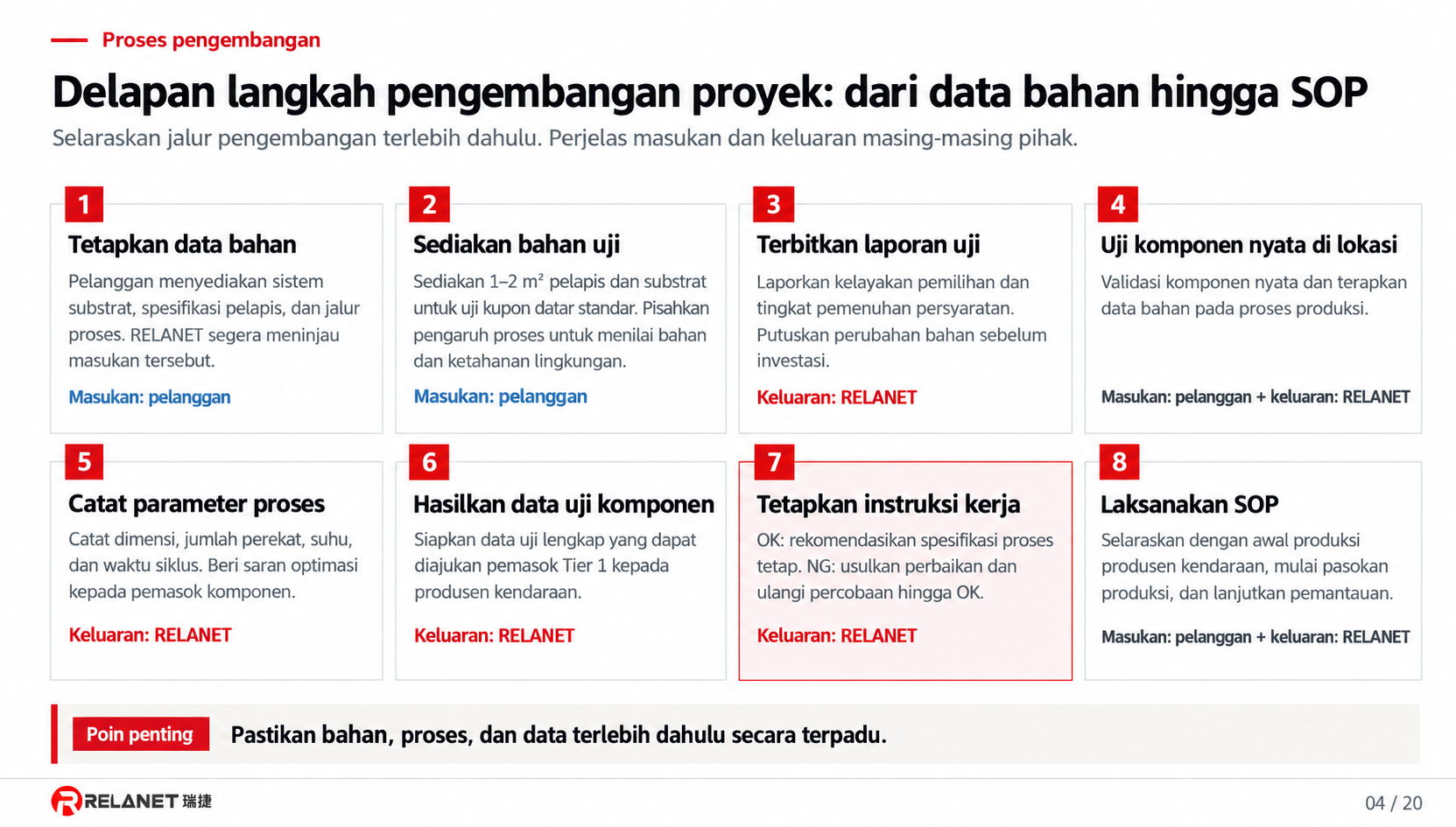Delapan tahap pengembangan proyek dari data bahan hingga SOP