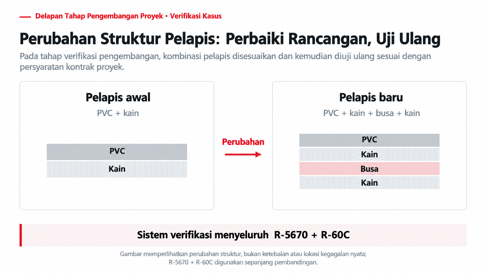 Skema perubahan dari PVC dan kain menjadi PVC, kain, busa, dan kain