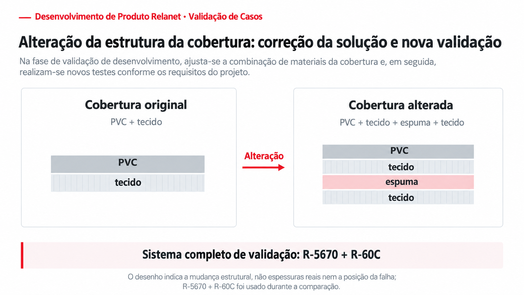 Mudança esquemática de PVC e tecido para PVC, tecido, espuma e tecido