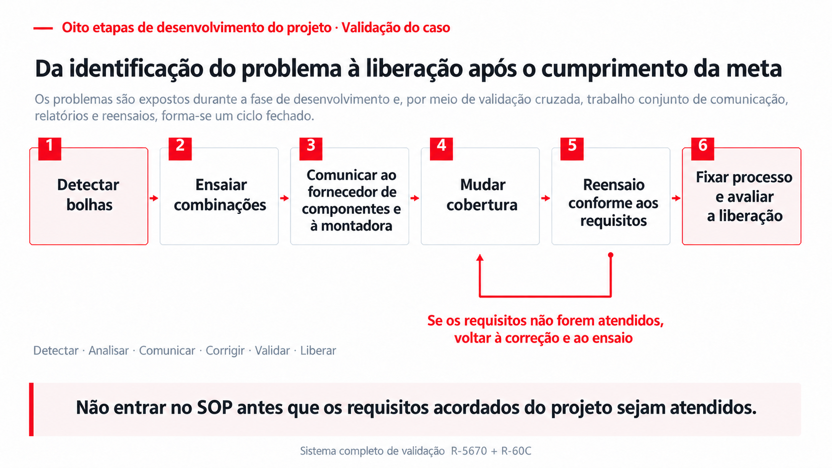 Ciclo de resolução das bolhas à nova avaliação e liberação