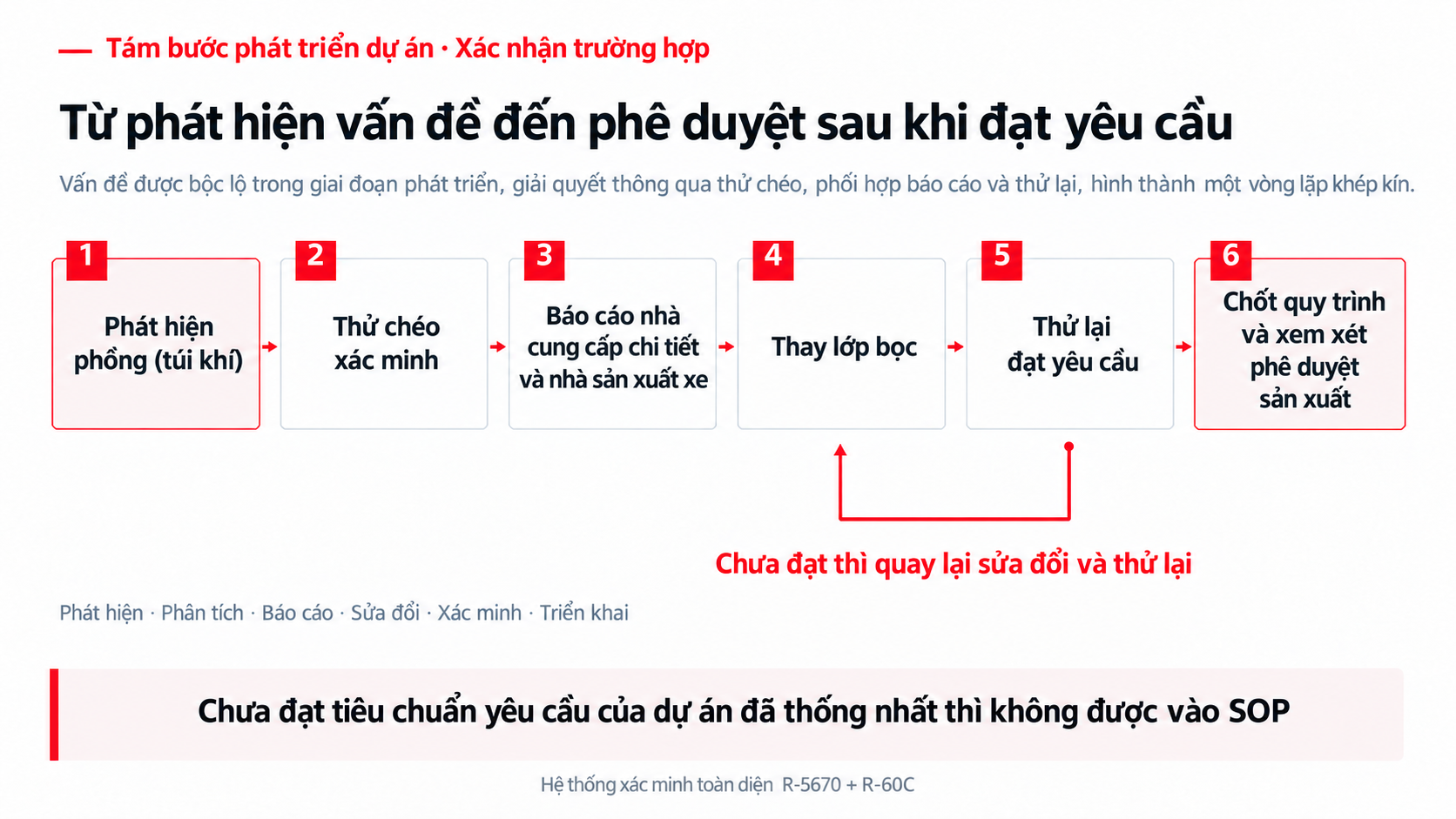 Vòng xử lý từ phát hiện phồng đến thử lại và quyết định phê duyệt