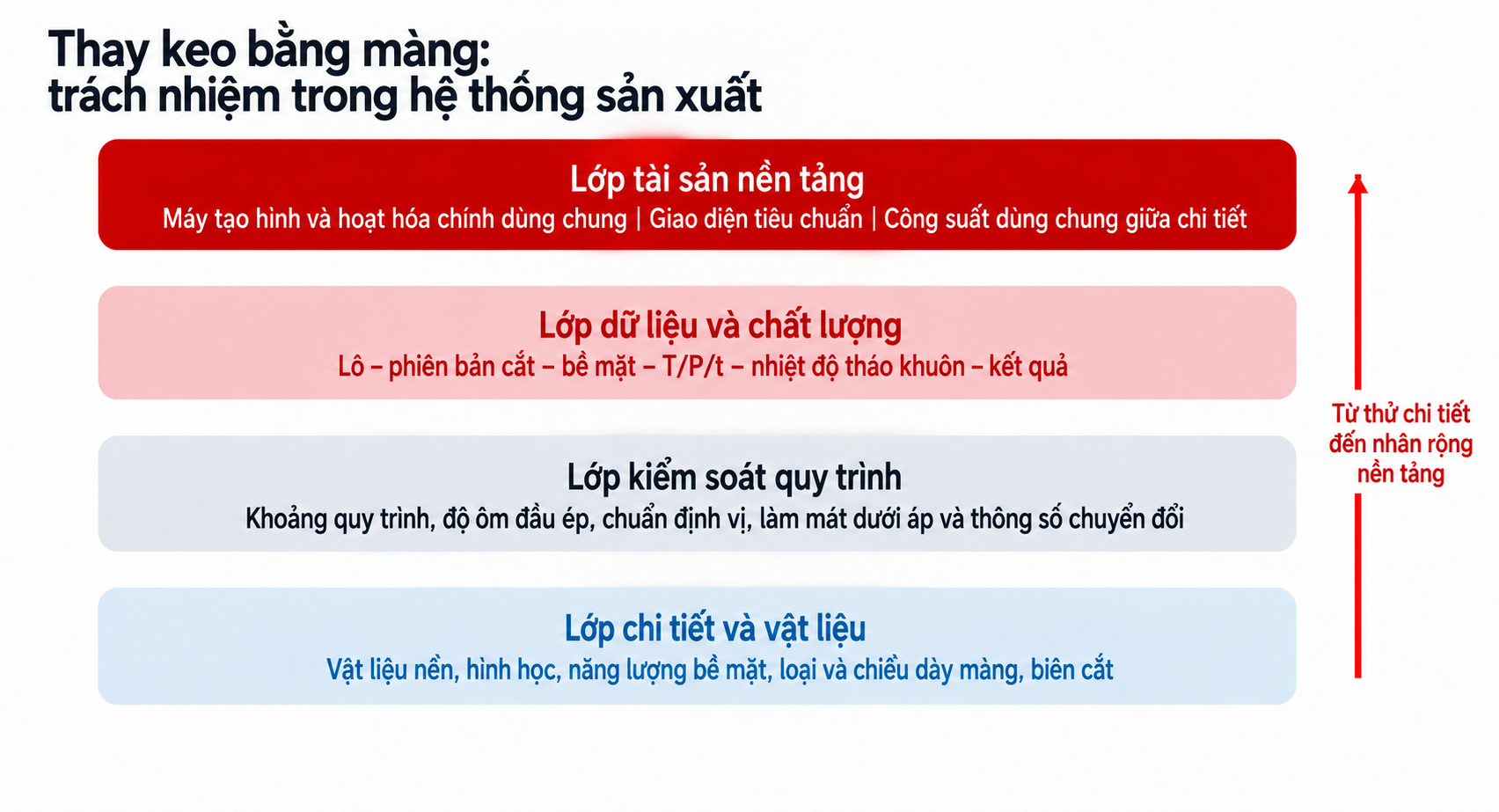 Kiến trúc nền tảng để thay keo phun bằng màng